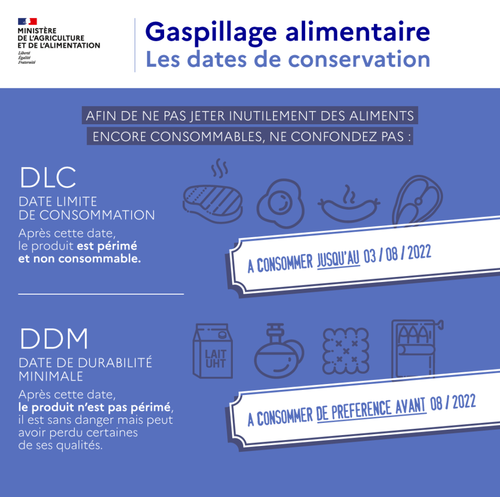 Gaspillage alimentaire : les dates de conservation 2020